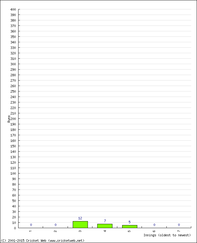 Batting Performance Innings by Innings - Home