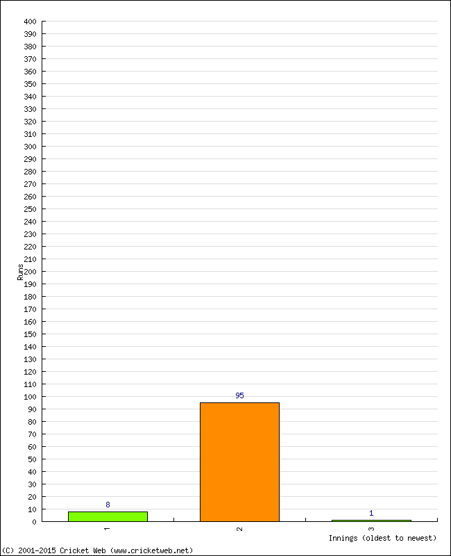 Batting Performance Innings by Innings - Away