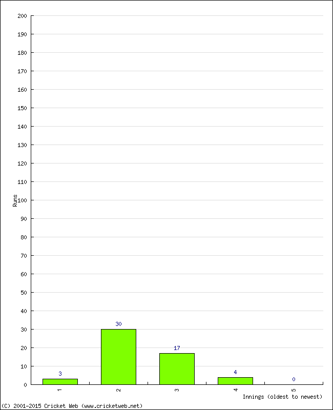 Batting Performance Innings by Innings