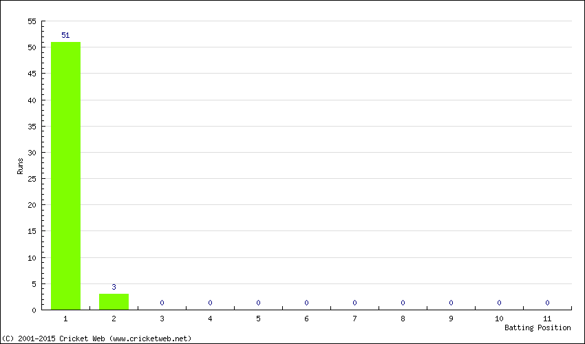 Runs by Batting Position