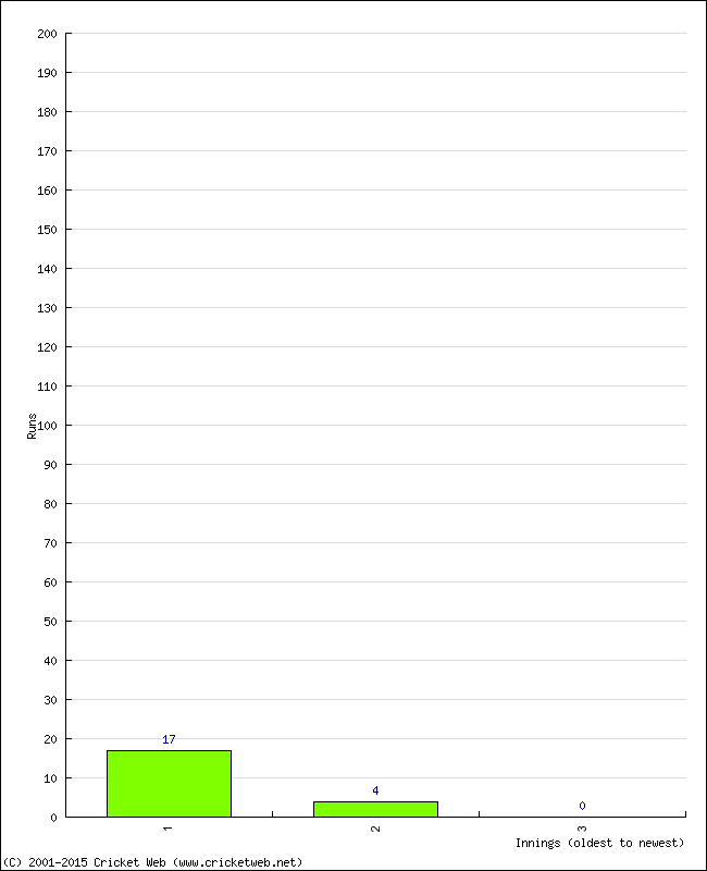 Batting Performance Innings by Innings - Home