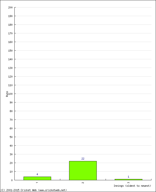 Batting Performance Innings by Innings