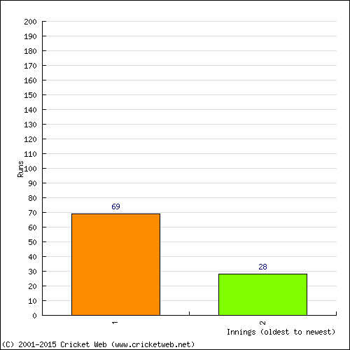 Batting Recent Scores