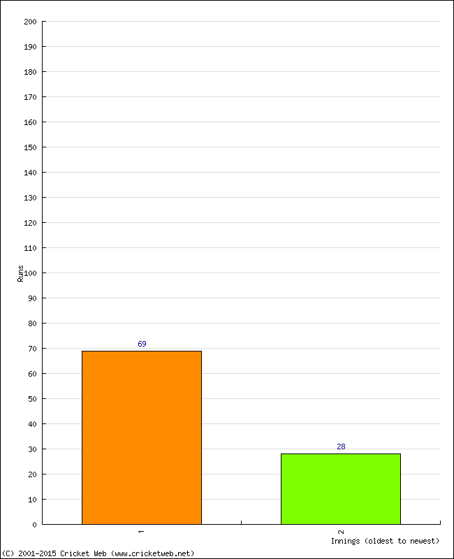 Batting Performance Innings by Innings - Away