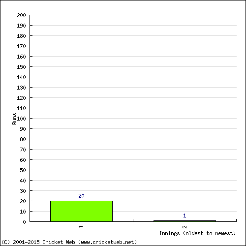 Batting Recent Scores