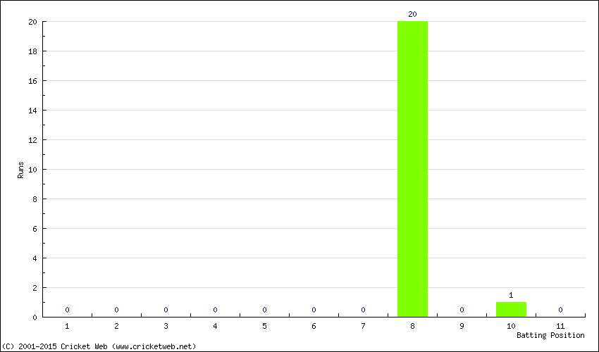 Runs by Batting Position