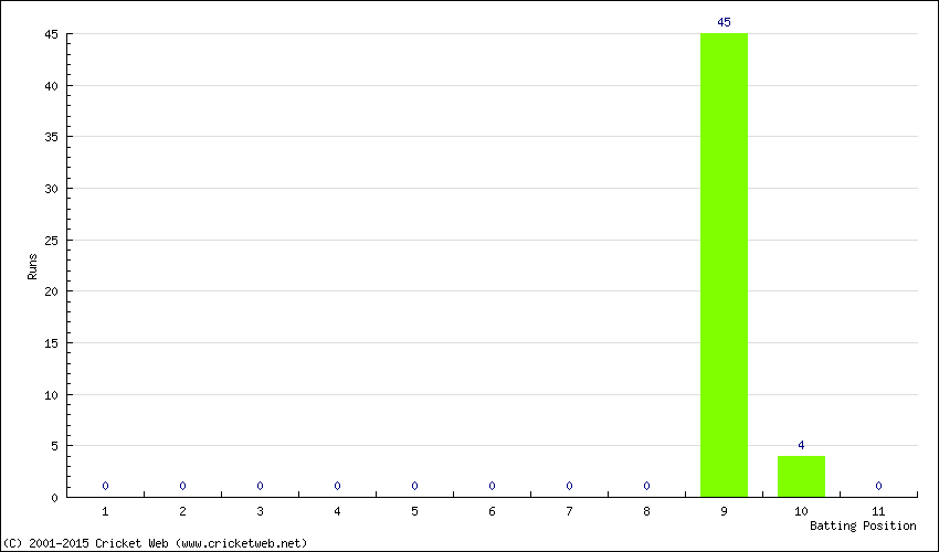 Runs by Batting Position