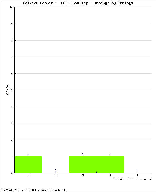 Bowling Performance Innings by Innings