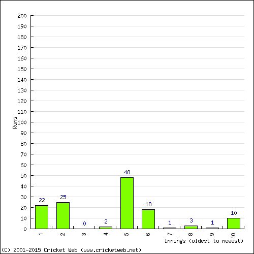 Batting Recent Scores