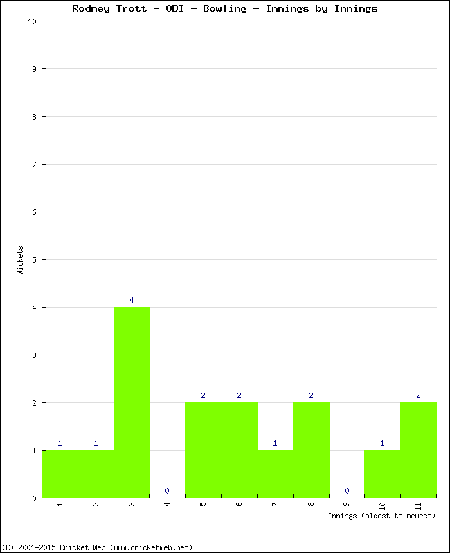 Bowling Performance Innings by Innings