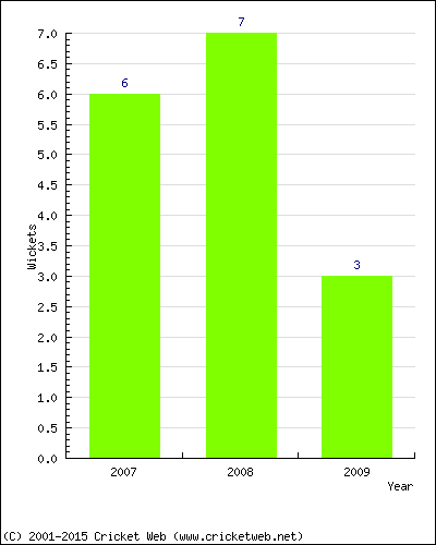 Wickets by Year