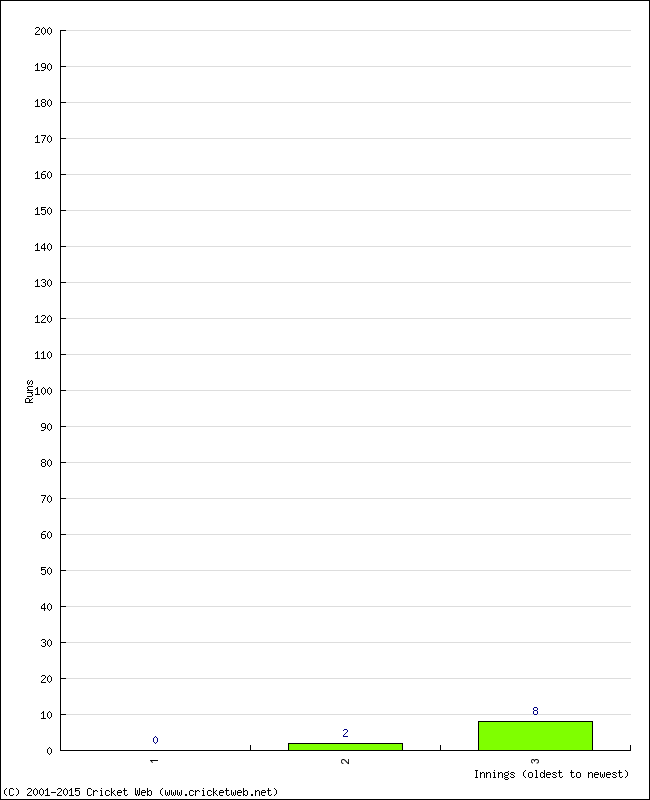 Batting Performance Innings by Innings