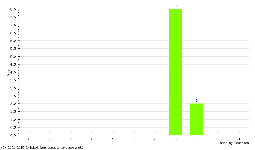 Runs by Batting Position