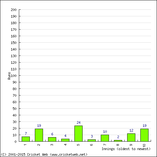 Batting Recent Scores