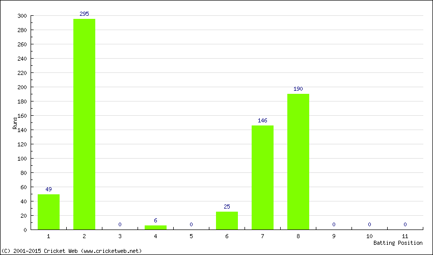 Runs by Batting Position