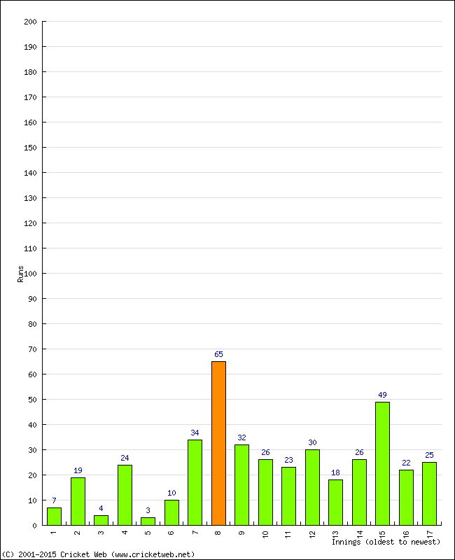 Batting Performance Innings by Innings - Home