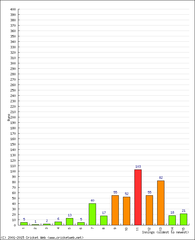 Batting Performance Innings by Innings - Away