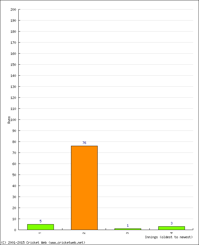 Batting Performance Innings by Innings