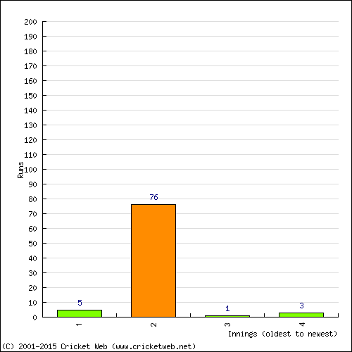 Batting Recent Scores