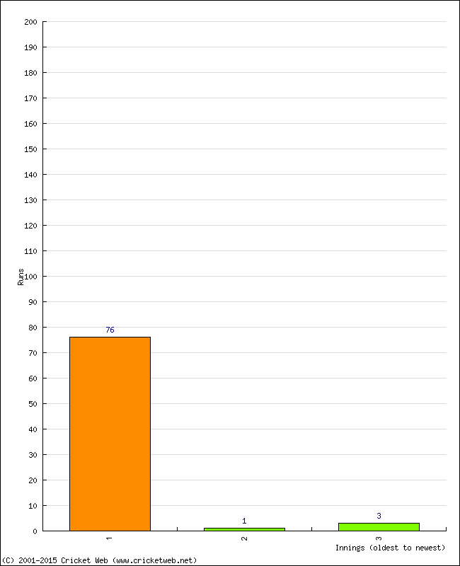 Batting Performance Innings by Innings - Home