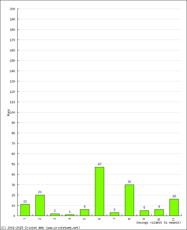 Batting Performance Innings by Innings