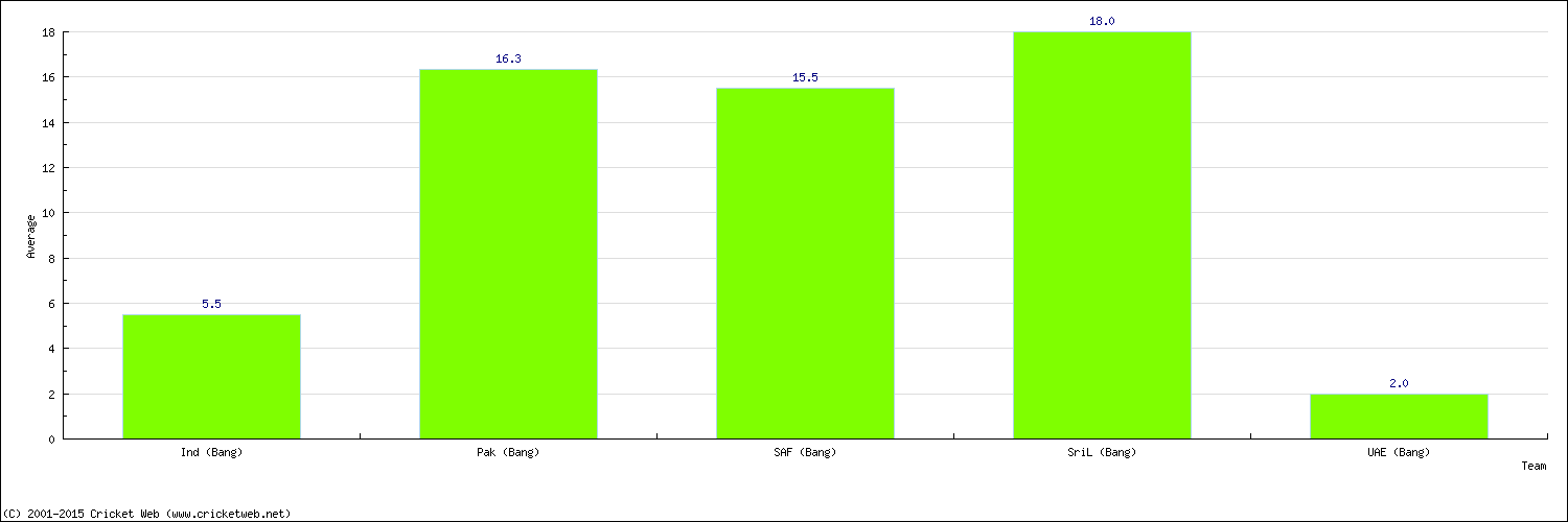 Batting Average by Country