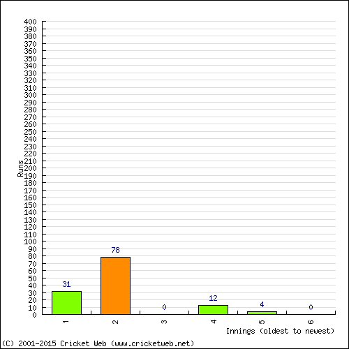 Batting Recent Scores