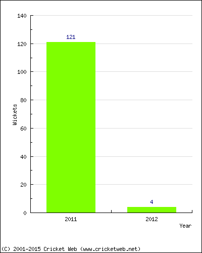 Runs by Year