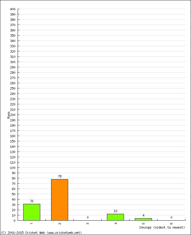 Batting Performance Innings by Innings - Home