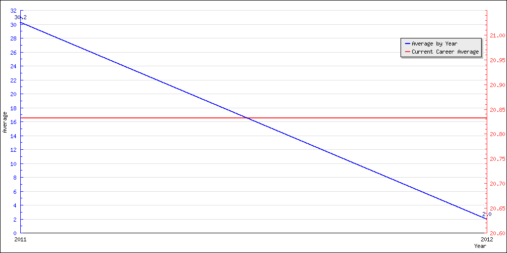 Batting Average by Year