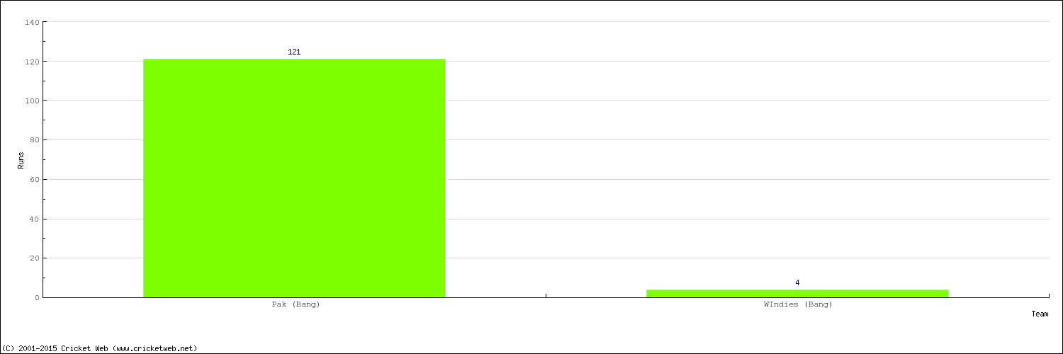 Runs by Country