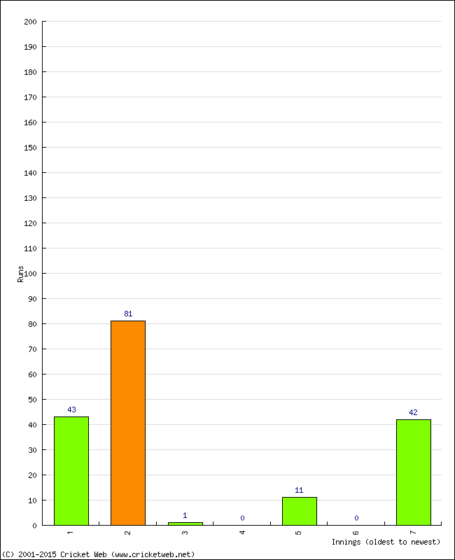 Batting Performance Innings by Innings