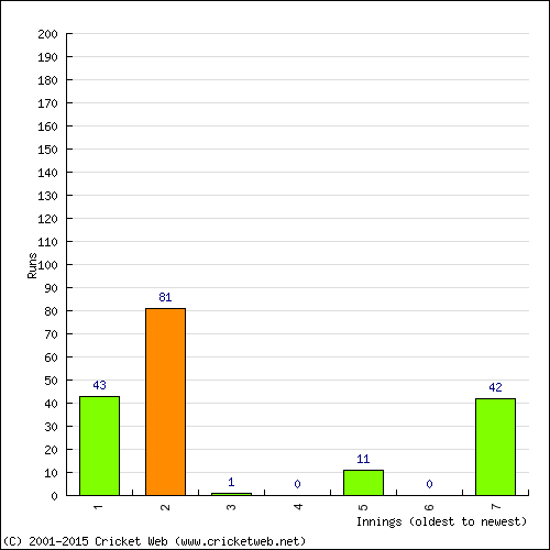 Batting Recent Scores