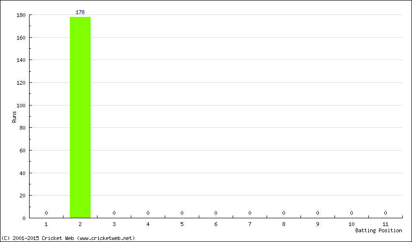 Runs by Batting Position