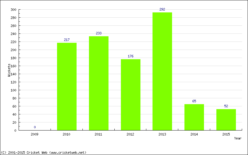 Runs by Year