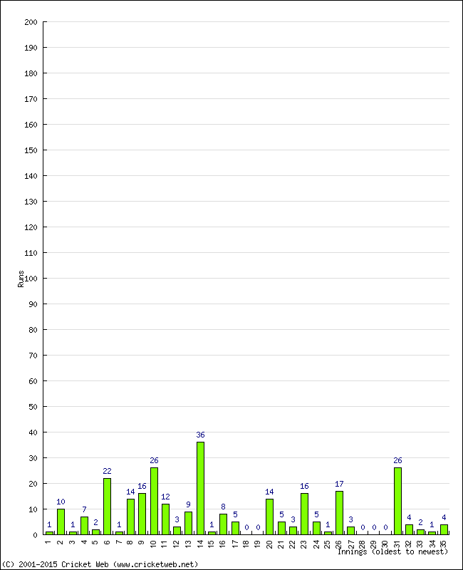 Batting Performance Innings by Innings