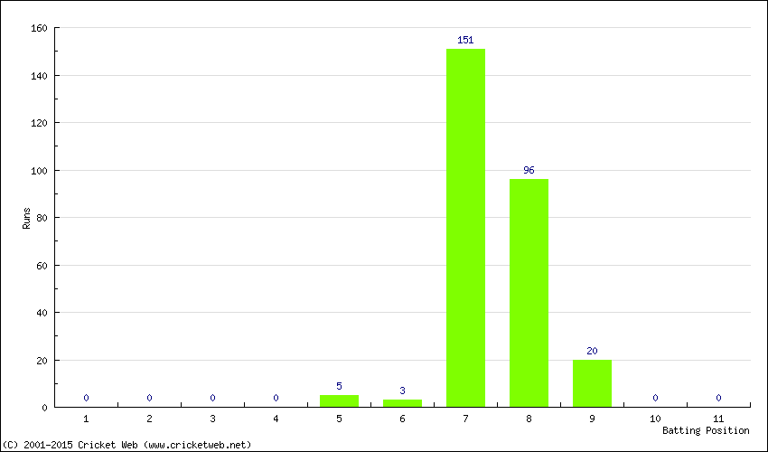 Runs by Batting Position