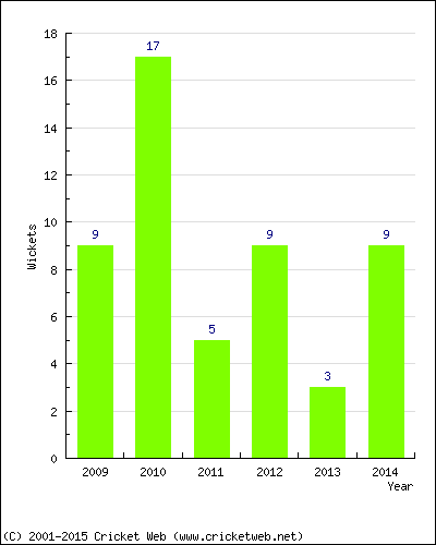 Wickets by Year