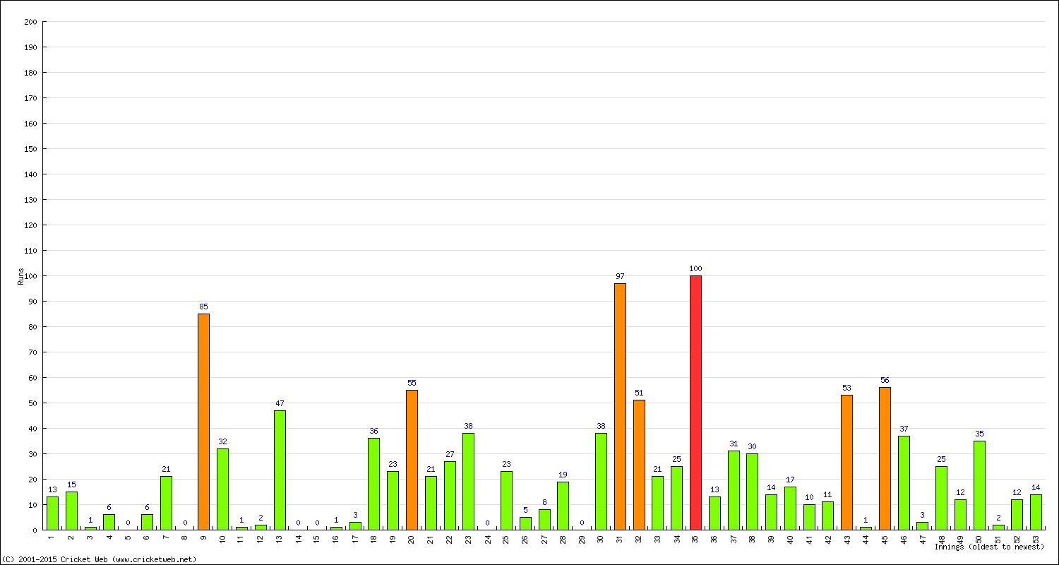 Batting Performance Innings by Innings