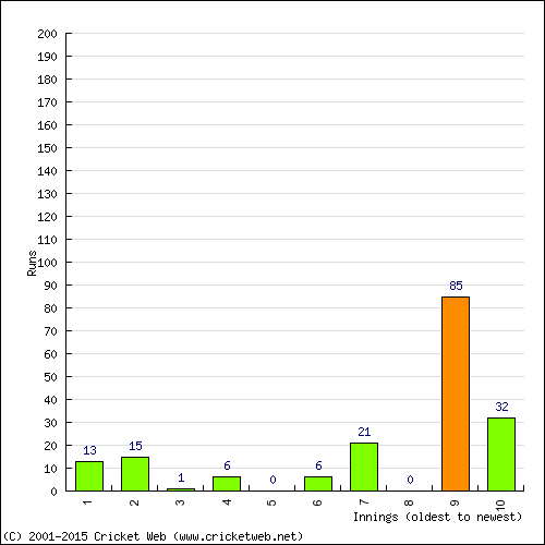 Batting Recent Scores