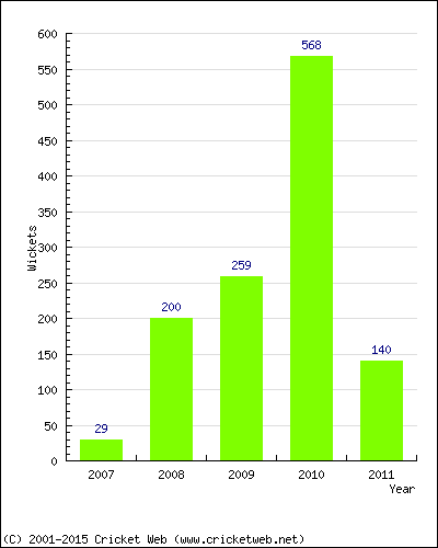 Runs by Year