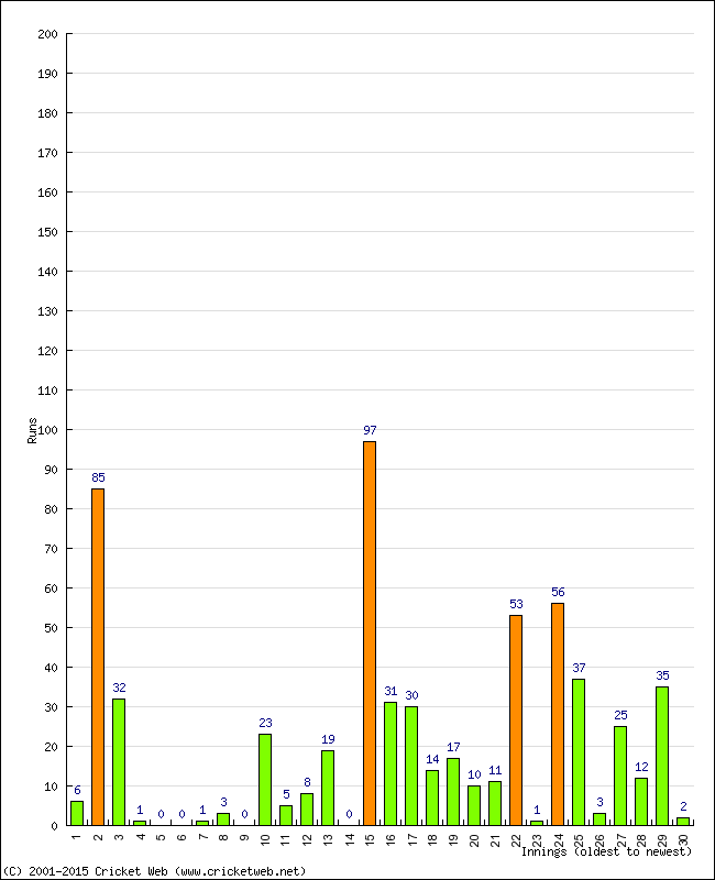 Batting Performance Innings by Innings - Home