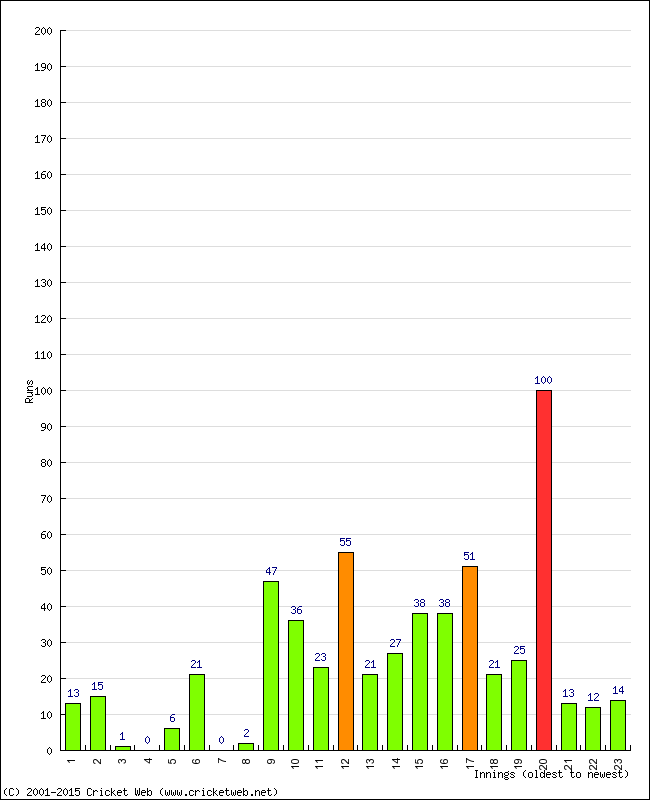 Batting Performance Innings by Innings - Away