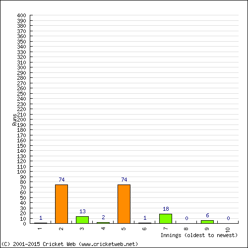 Batting Recent Scores