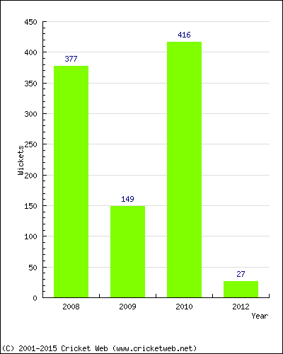 Runs by Year