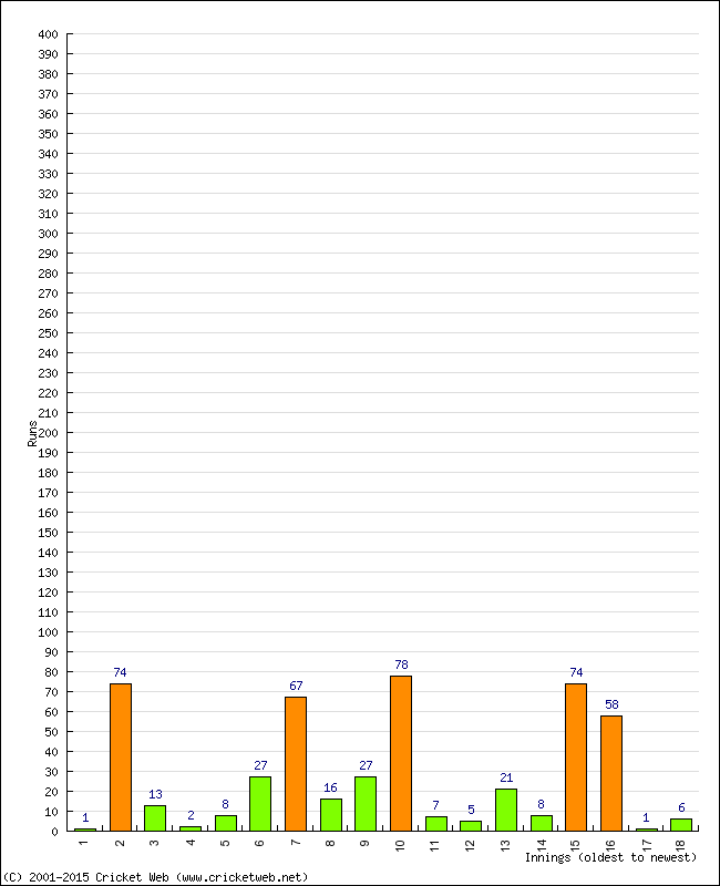 Batting Performance Innings by Innings - Away