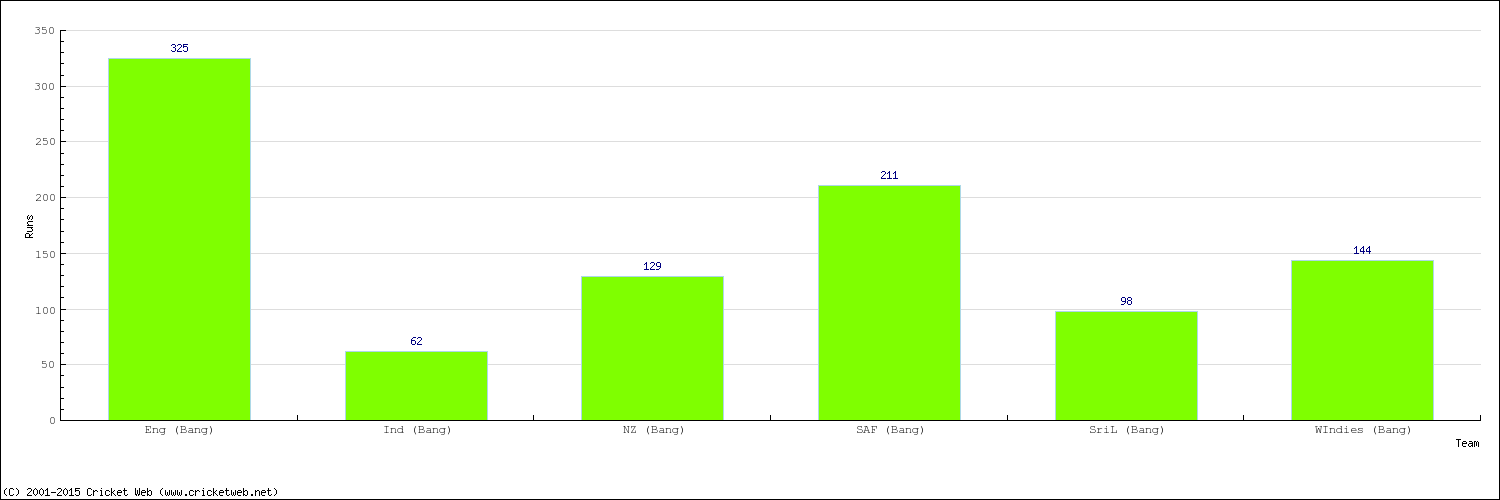 Runs by Country