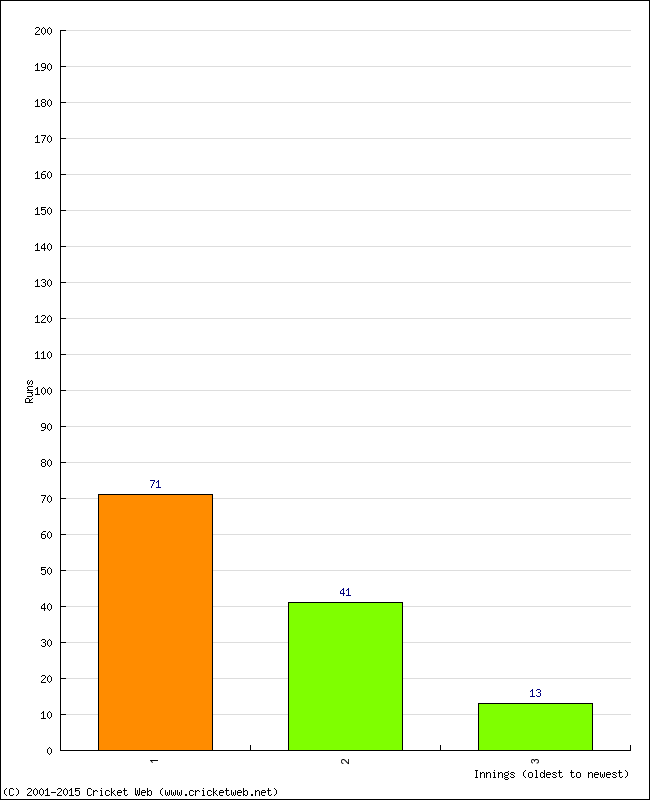 Batting Performance Innings by Innings - Home