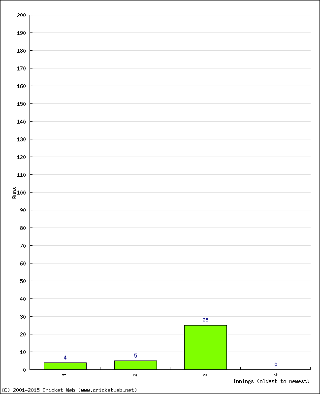 Batting Performance Innings by Innings - Away