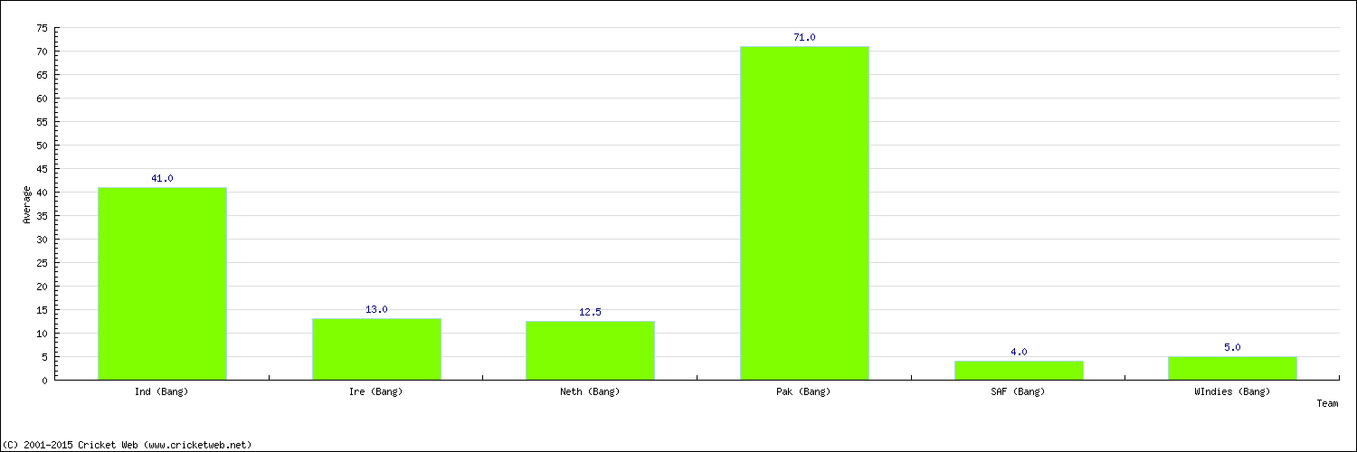 Batting Average by Country